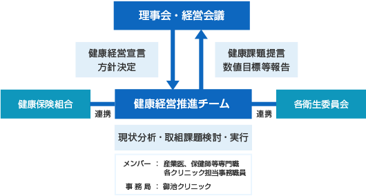 健康経営宣言